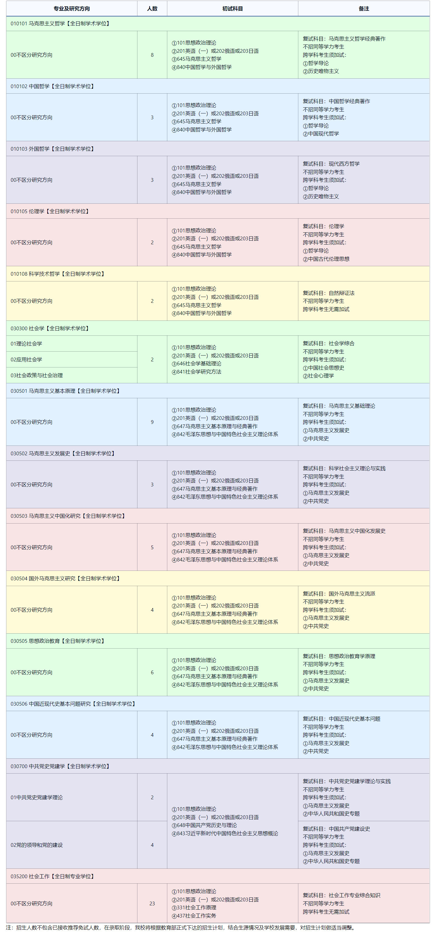 2025考研專業(yè)目錄：東北師范大學(xué)馬克思主義學(xué)部2025年全國統(tǒng)考碩士研究生招生專業(yè)目錄