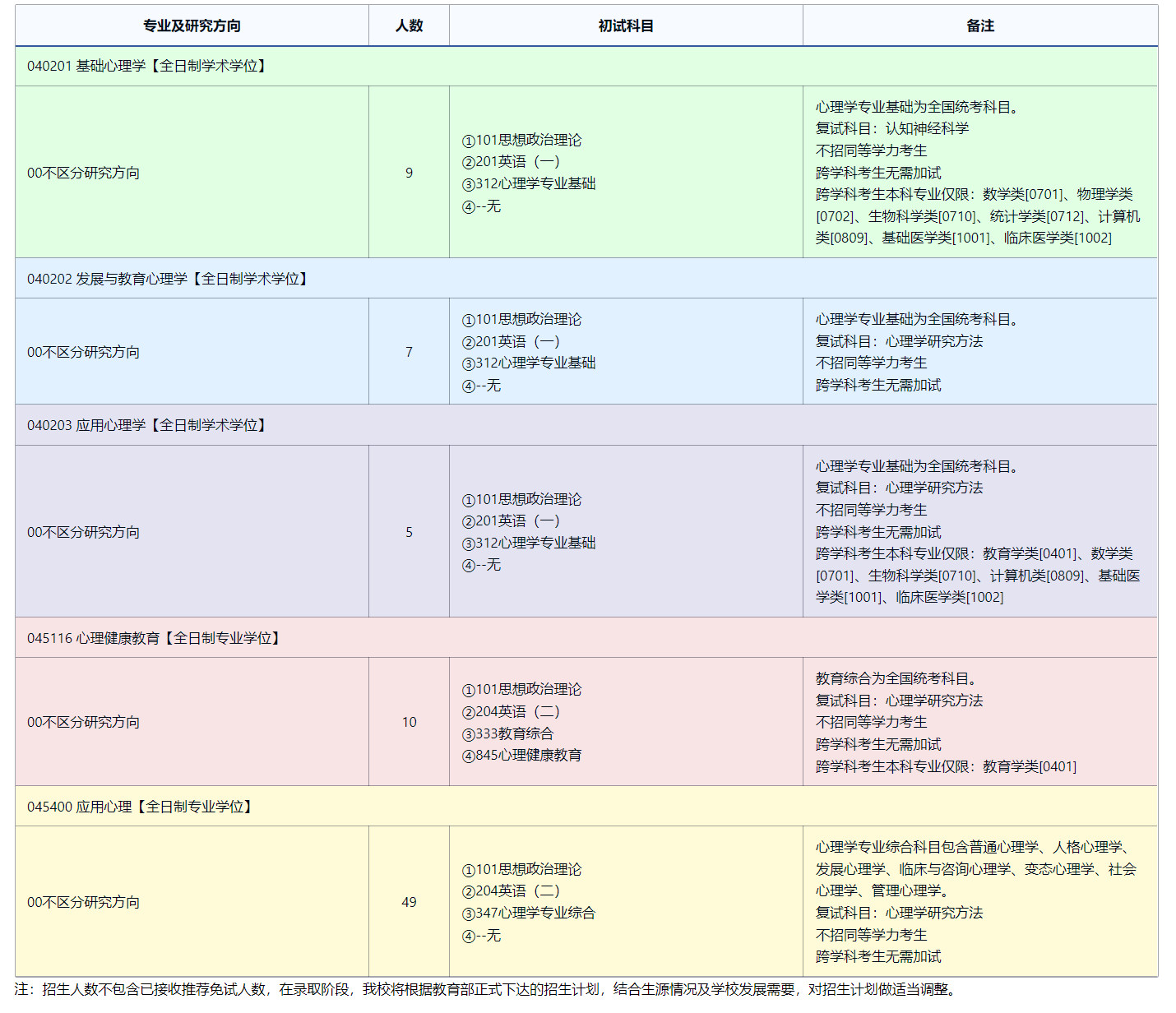 2025考研专业目录：东北师范大学心理学院2025年全国统考硕士研究生招生专业目录