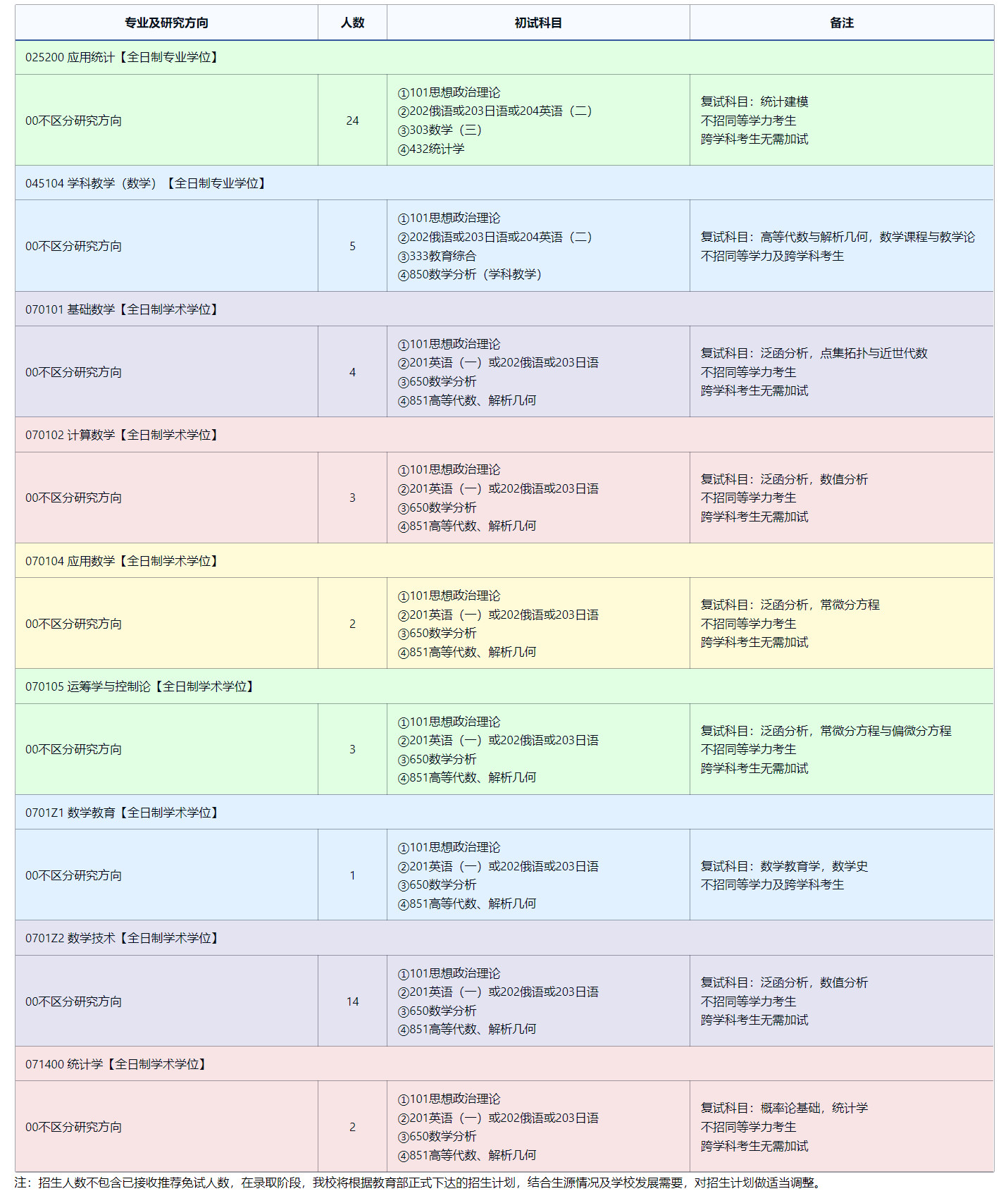 2025考研專業(yè)目錄：東北師范大學(xué)數(shù)學(xué)與統(tǒng)計(jì)學(xué)院2025年全國統(tǒng)考碩士研究生招生專業(yè)目錄