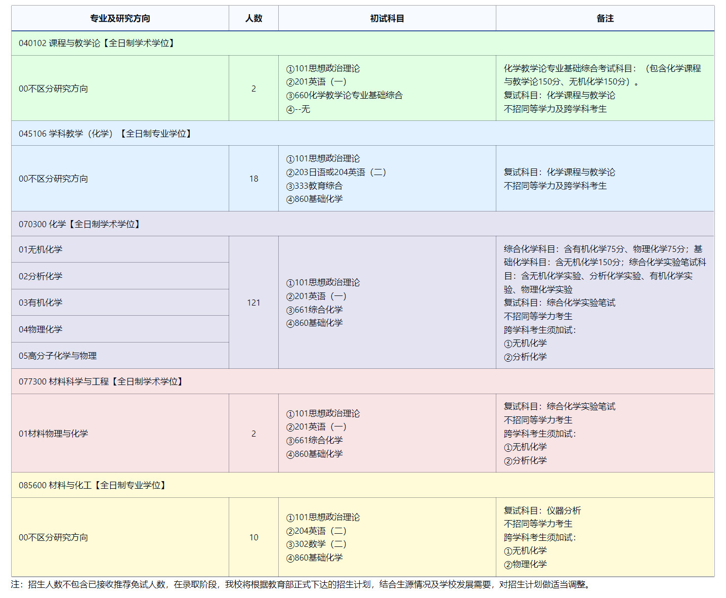 2025考研专业目录：东北师范大学化学学院2025年全国统考硕士研究生招生专业目录