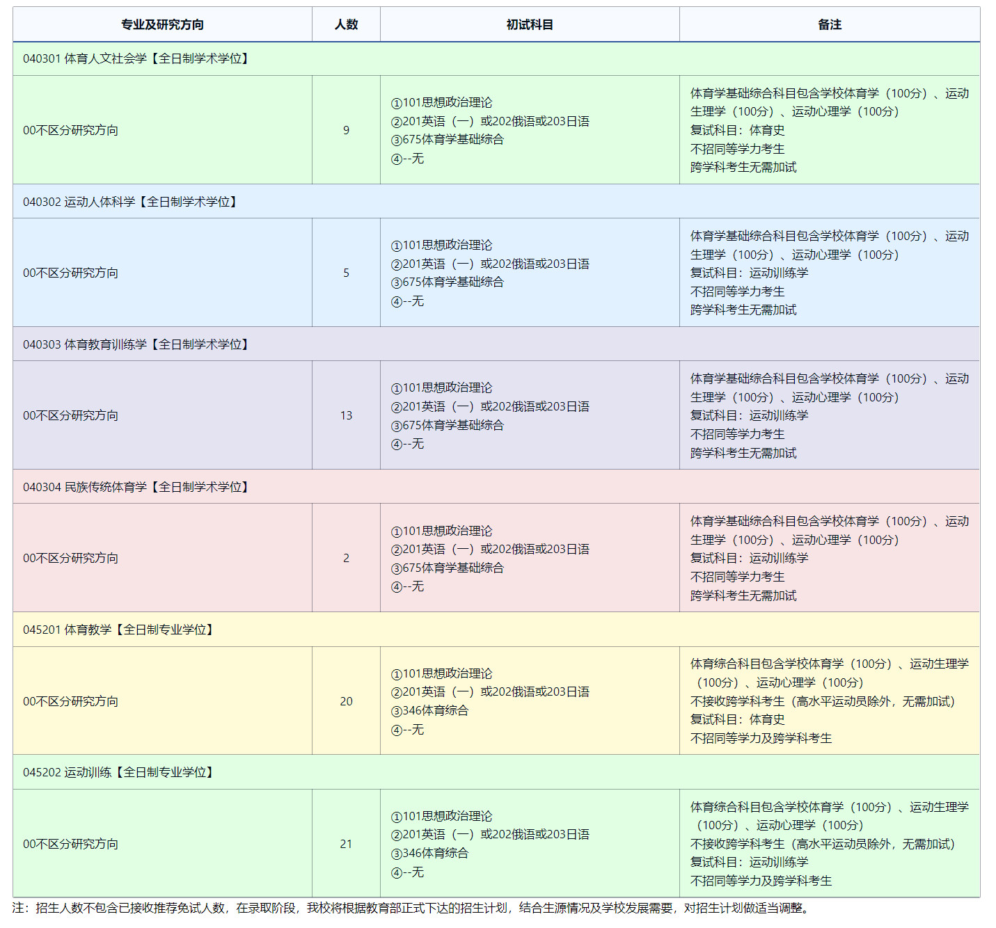 2025考研專業目錄：東北師范大學體育學院2025年全國統考碩士研究生招生專業目錄