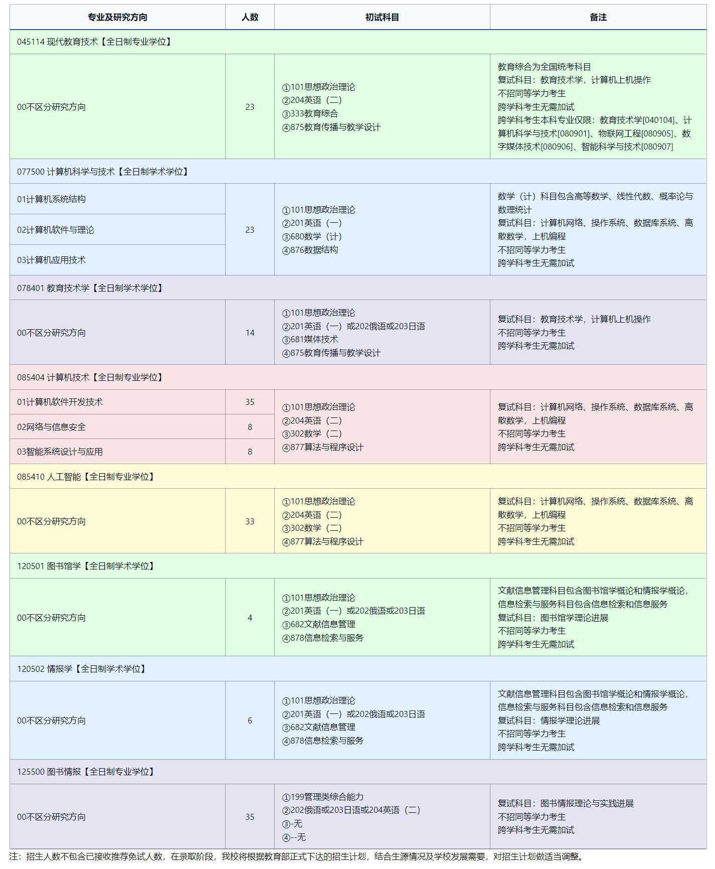 2025考研专业目录：东北师范大学信息科学与技术学院2025年全国统考硕士研究生招生专业目录