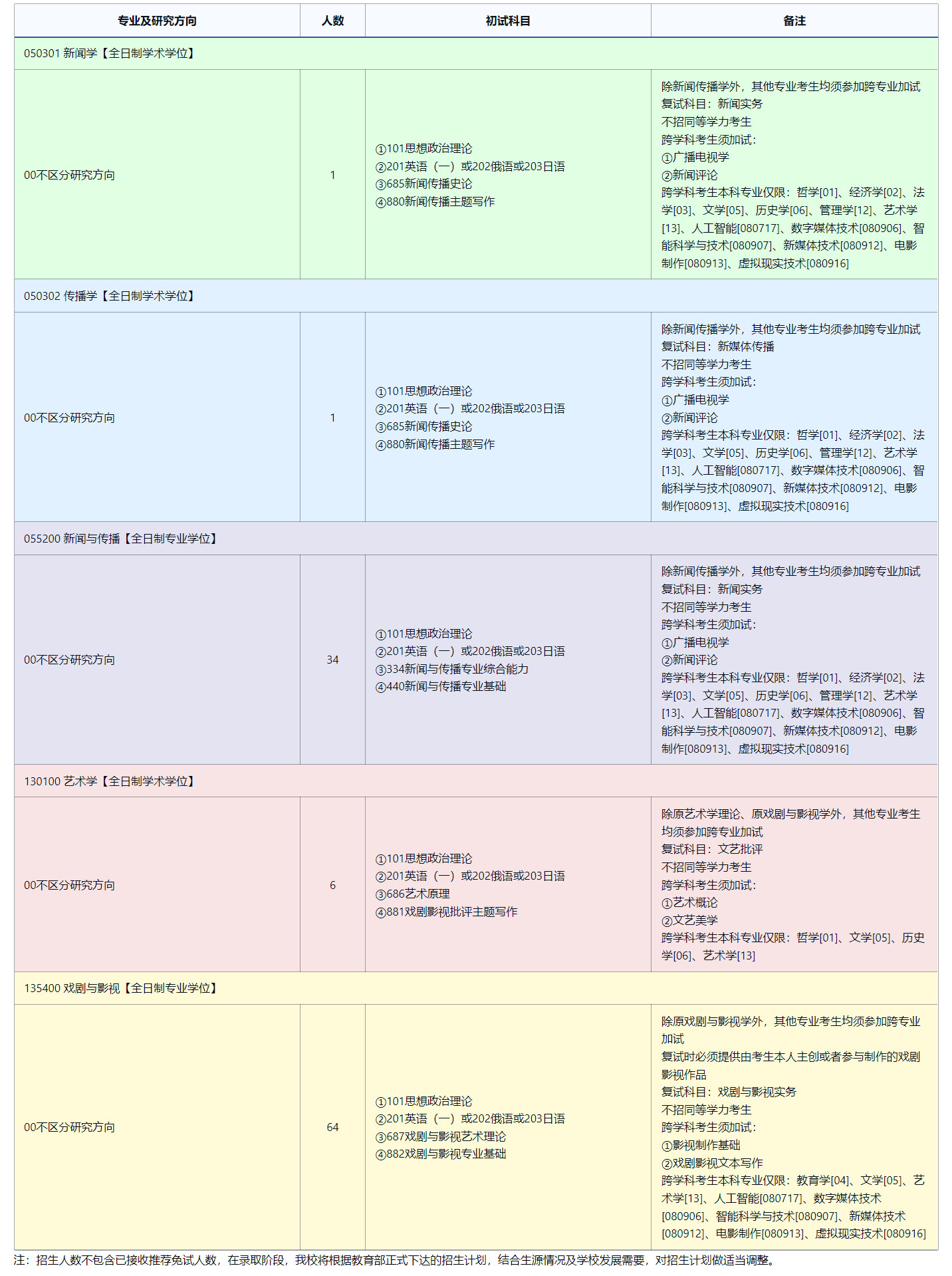 2025考研专业目录：东北师范大学传媒科学学院(新闻学院)2025年全国统考硕士研究生招生专业目录