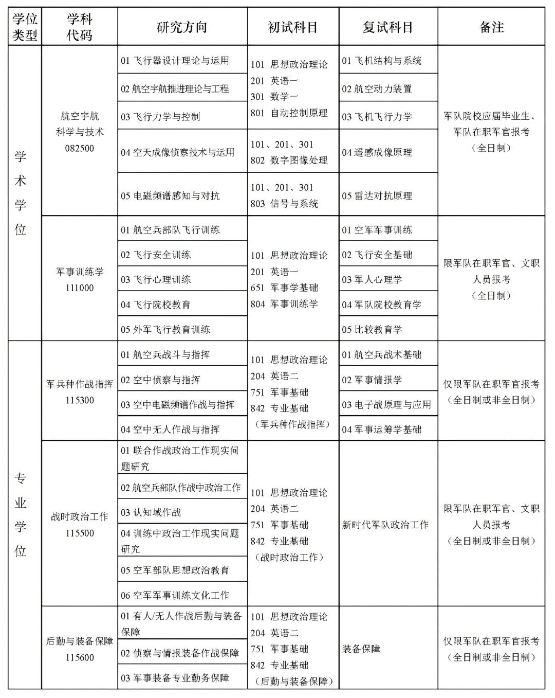 2025考研专业目录：空军航空大学2025年攻读硕士学位研究生招生专业目录