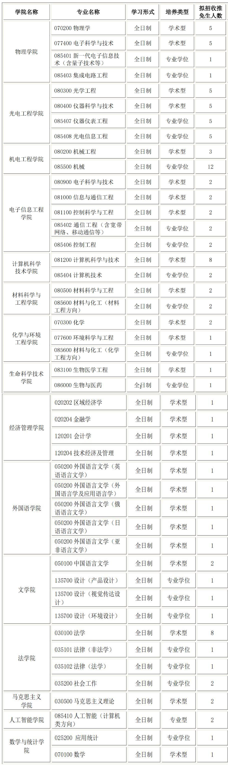 2025考研推免招生簡章：長春理工大學2025年推免生（含直博生）招生章程