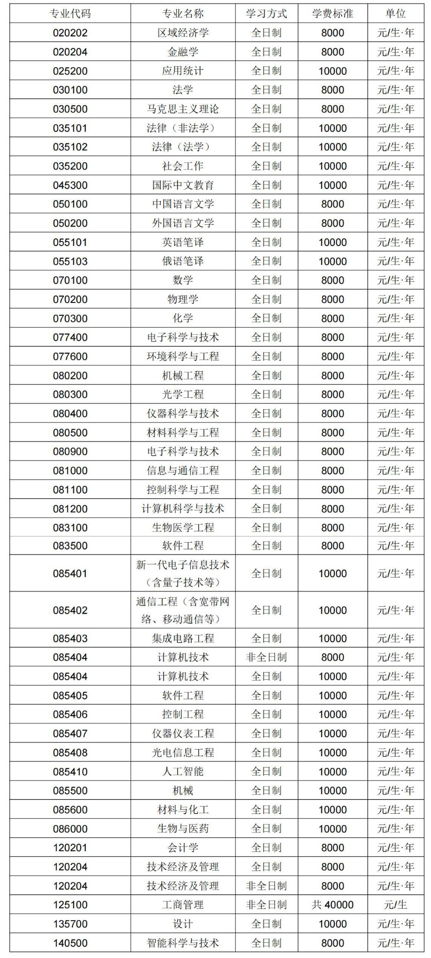 2025考研学费：长春理工大学2025年硕士研究生招生学费标准