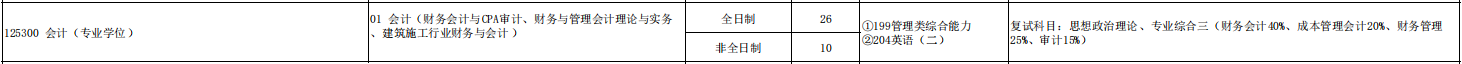 2025MPAcc专业目录：青岛理工大学2025年MPAcc硕士研究生招生专业目录