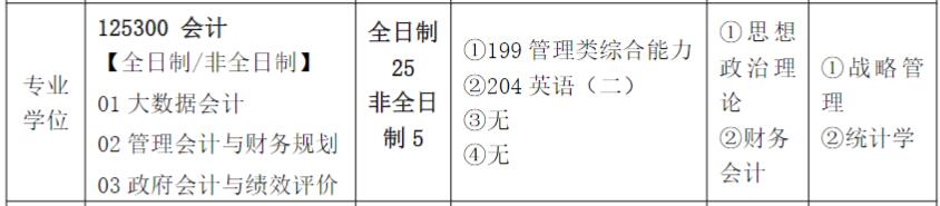 2025MPAcc专业目录：齐鲁工业大学（山东省科学院）2025年MPAcc硕士研究生招生专业目录