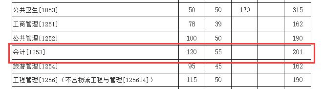 2024MPAcc分数线：厦门大学2024年硕士研究生复试基本分数线