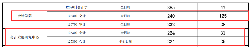 2024MPAcc分数线：江西财经大学2024年会计专业MPAcc硕士招生复试分数线