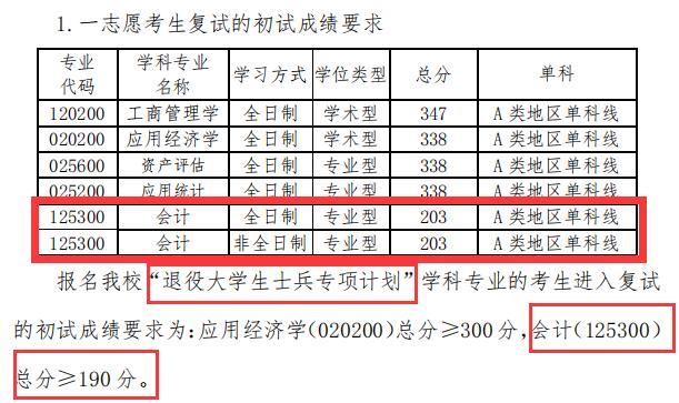 2024MPAcc分数线：青岛理工大学2024年会计专业MPAcc硕士研究生复试分数线