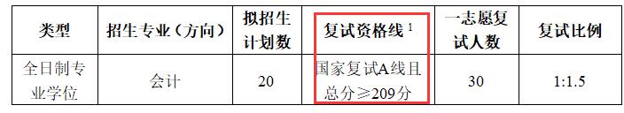 2024MPAcc分数线：山东建筑大学2024年会计专业MPAcc硕士研究生复试分数线