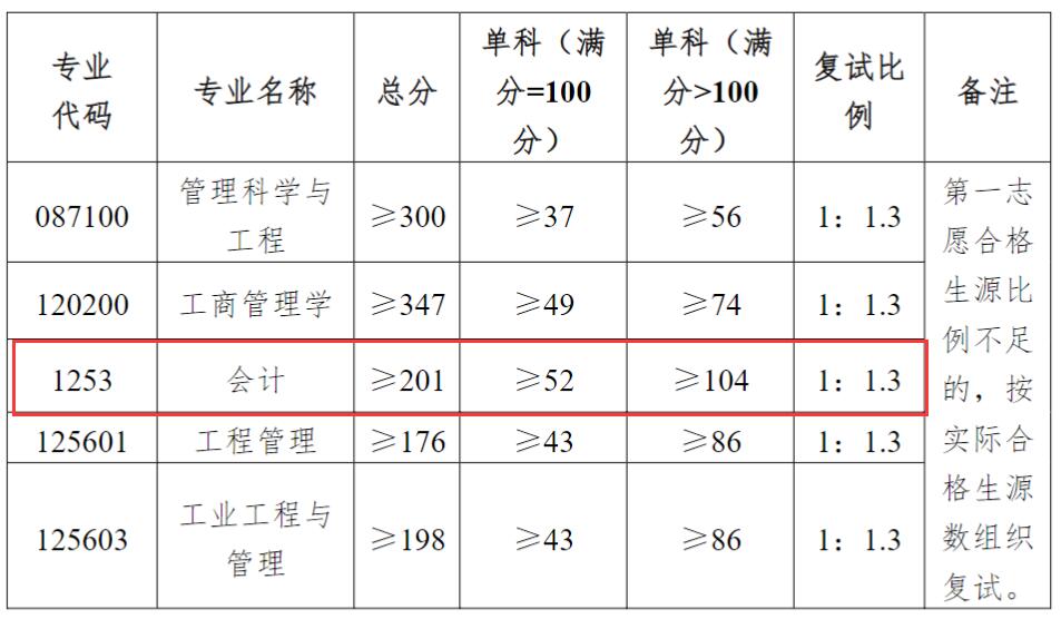 2024MPAcc分数线：山东理工大学2024年会计专业MPAcc硕士研究生复试分数线