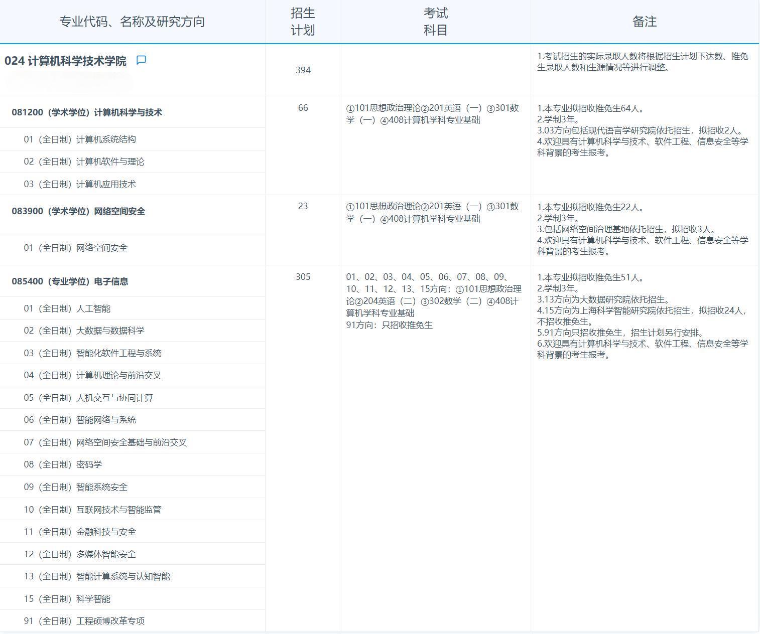 2025考研专业目录：复旦大学计算机科学技术学院2025年招收攻读硕士学位研究生专业目录