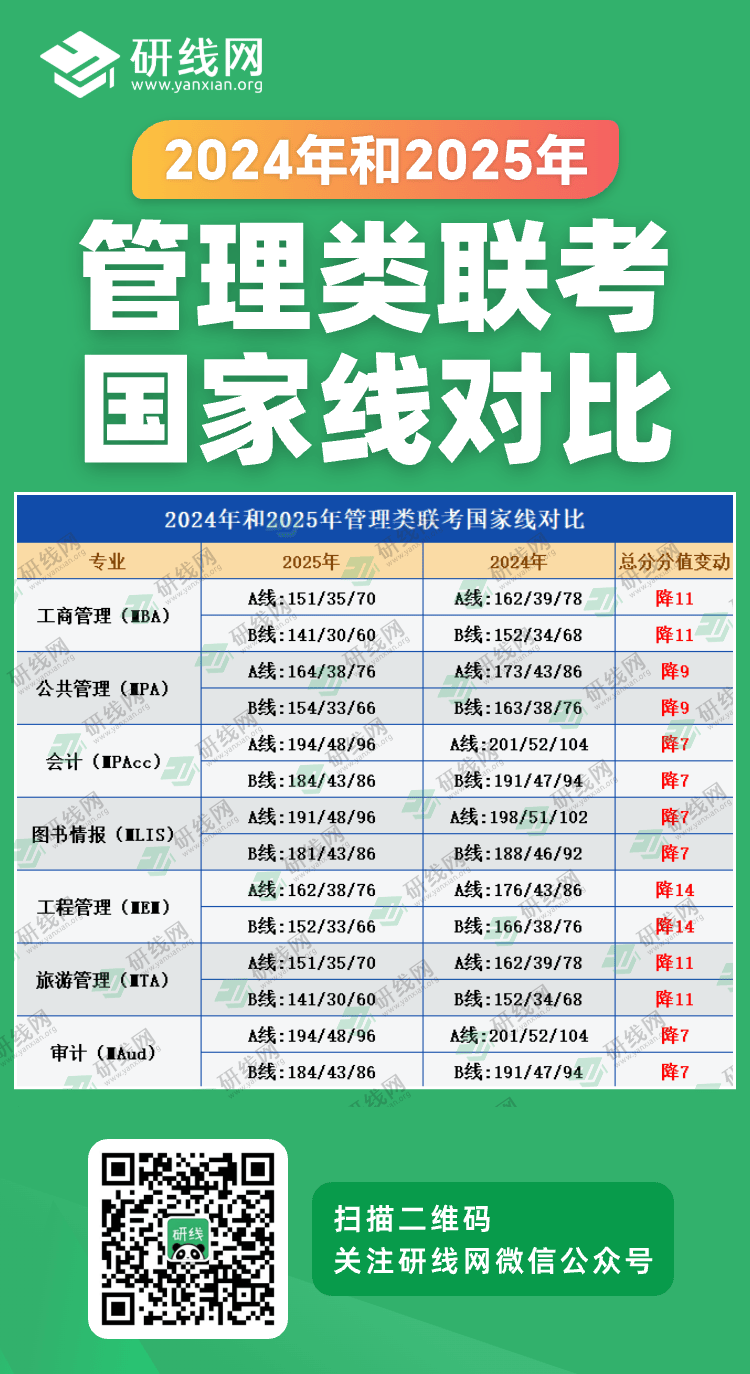 2025考研分数线：管理类联考近两年国家线对比