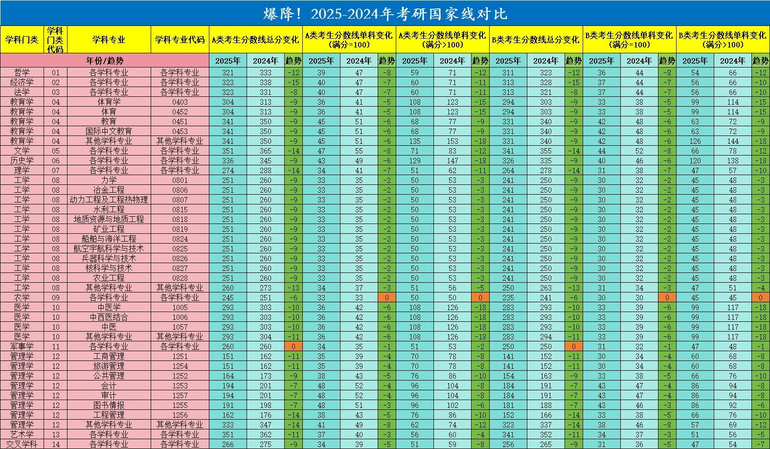 2025考研分数线：管理类联考近两年国家线对比