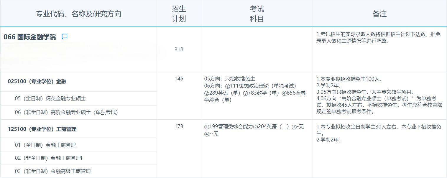 2025考研专业目录：复旦大学国际金融学院2025年招收攻读硕士学位研究生专业目录