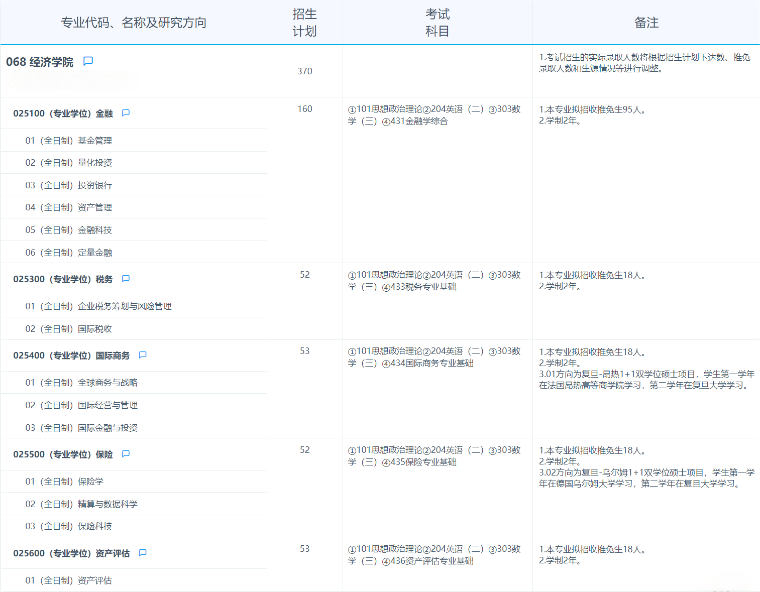 2025考研專業(yè)目錄：復(fù)旦大學(xué)經(jīng)濟(jì)學(xué)院2025年招收攻讀碩士學(xué)位研究生專業(yè)目錄