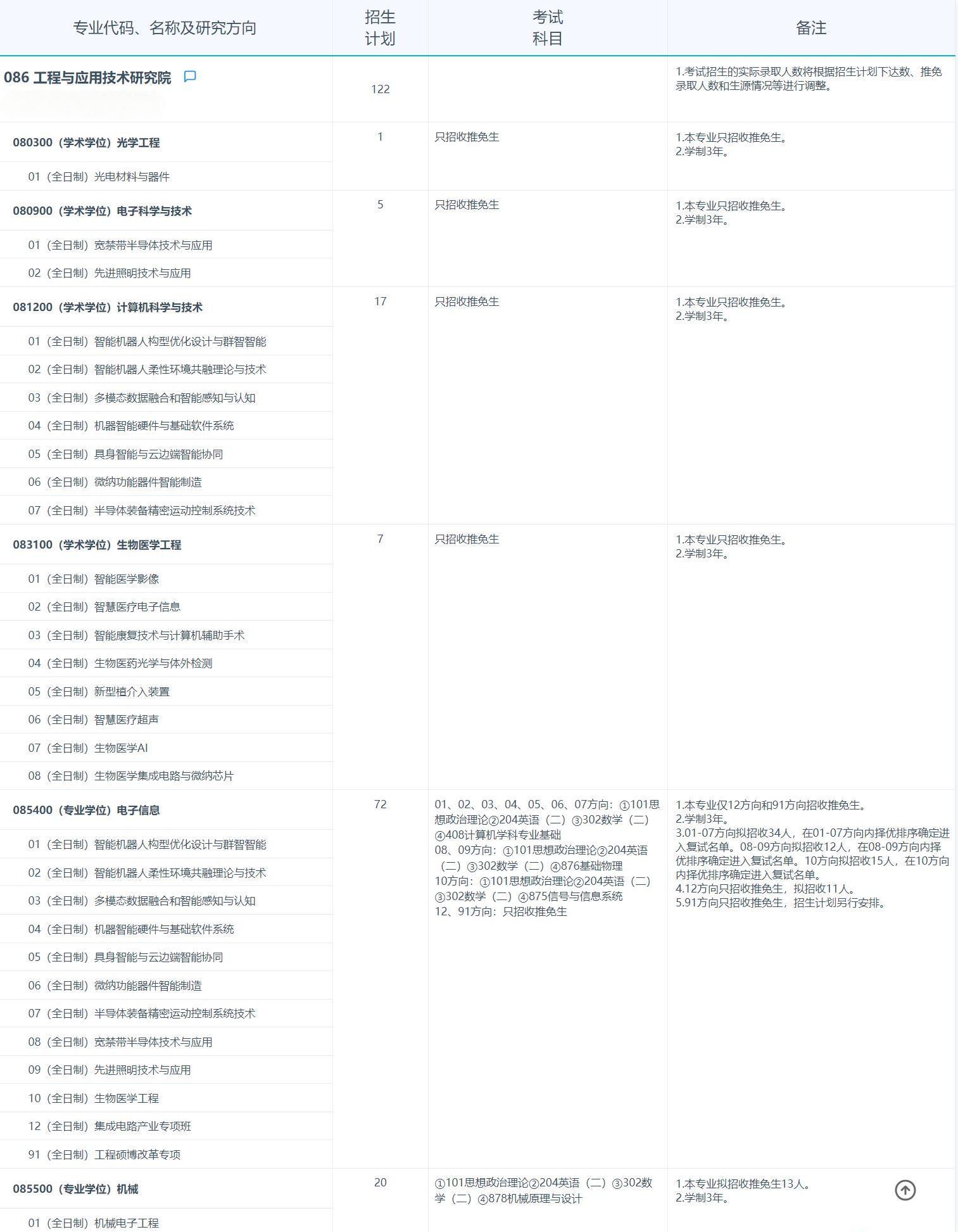 2025考研专业目录：复旦大学工程与应用技术研究院2025年招收攻读硕士学位研究生专业目录