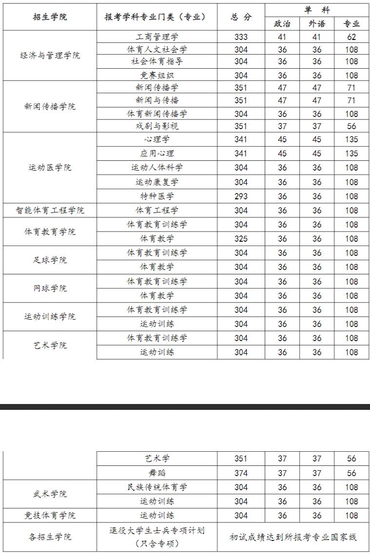 2025考研分数线：武汉体育学院2025年硕士研究生招生参加复试的初试成绩基本要求