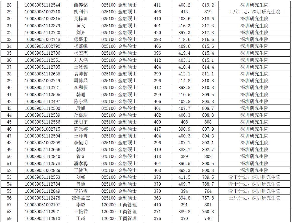 清華大學2019年經管學院和五道口金融學院碩士研究生擬錄取名單_研線