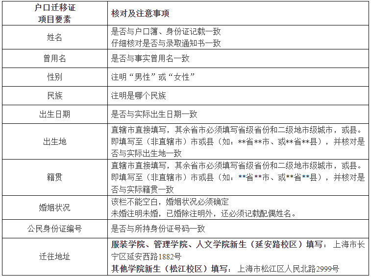 關於黨團組織關係轉移戶口遷移填寫婚育狀況調查表的通知